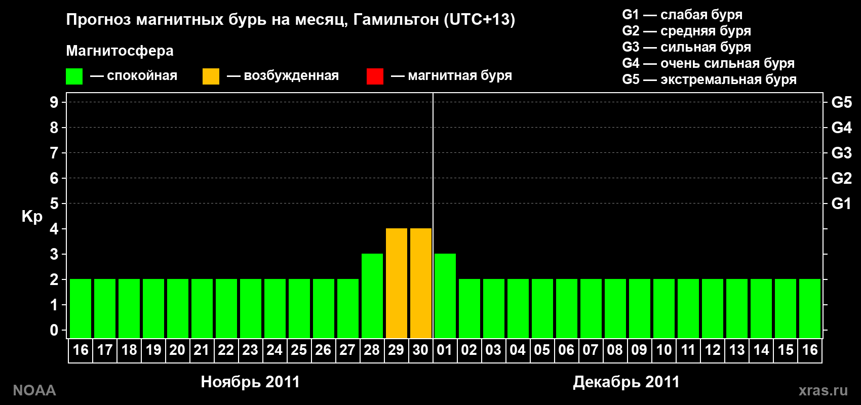 Прогноз максимального суточного геомагнитного индекса&nbsp;Kp на <b>1 месяц</b> (31 день) <b>с 16 ноября по 16 декабря 2011 г</b>