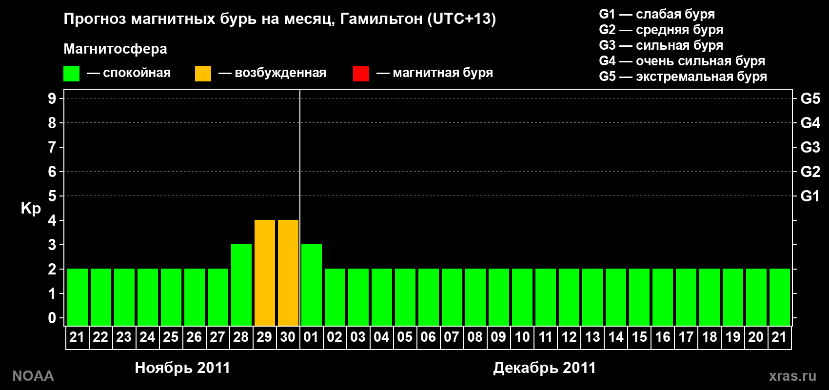 Прогноз максимального суточного геомагнитного индекса&nbsp;Kp на <b>1 месяц</b> (31 день) <b>с 21 ноября по 21 декабря 2011 г</b>