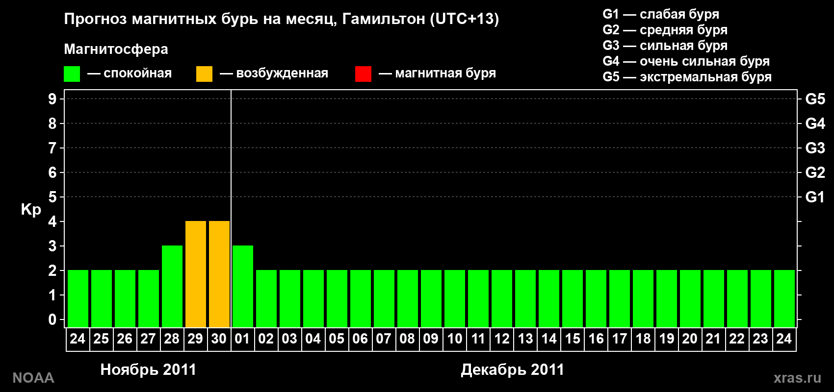 Прогноз максимального суточного геомагнитного индекса&nbsp;Kp на <b>1 месяц</b> (31 день) <b>с 24 ноября по 24 декабря 2011 г</b>