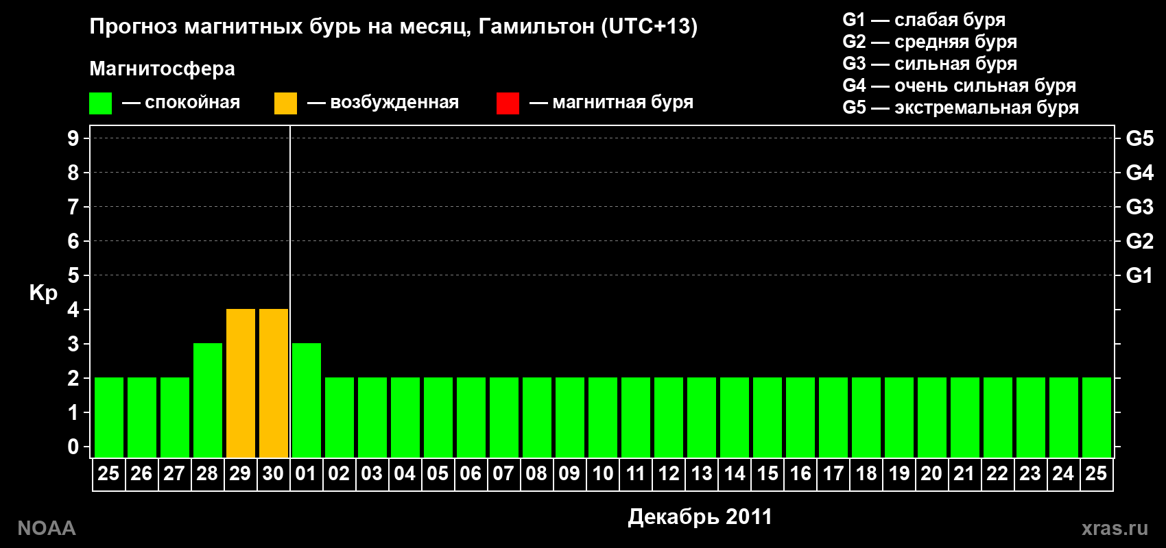 Прогноз максимального суточного геомагнитного индекса&nbsp;Kp на <b>1 месяц</b> (31 день) <b>с 25 ноября по 25 декабря 2011 г</b>
