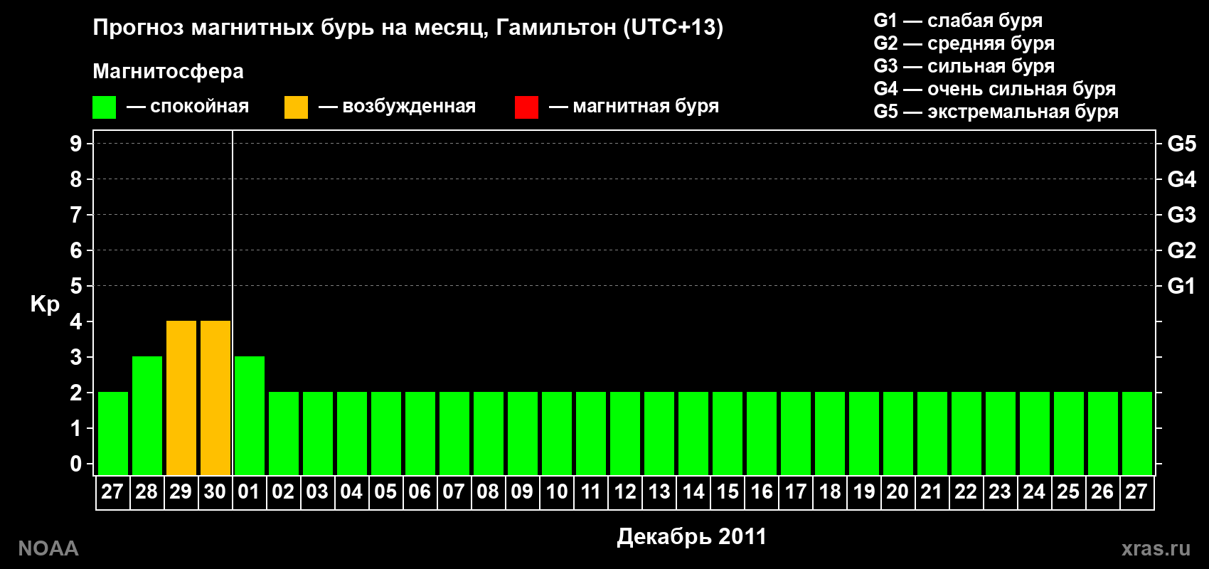Прогноз максимального суточного геомагнитного индекса Kp на <b>1 месяц</b> (31 день) <b>с 27 ноября по 27 декабря 2011 г</b>