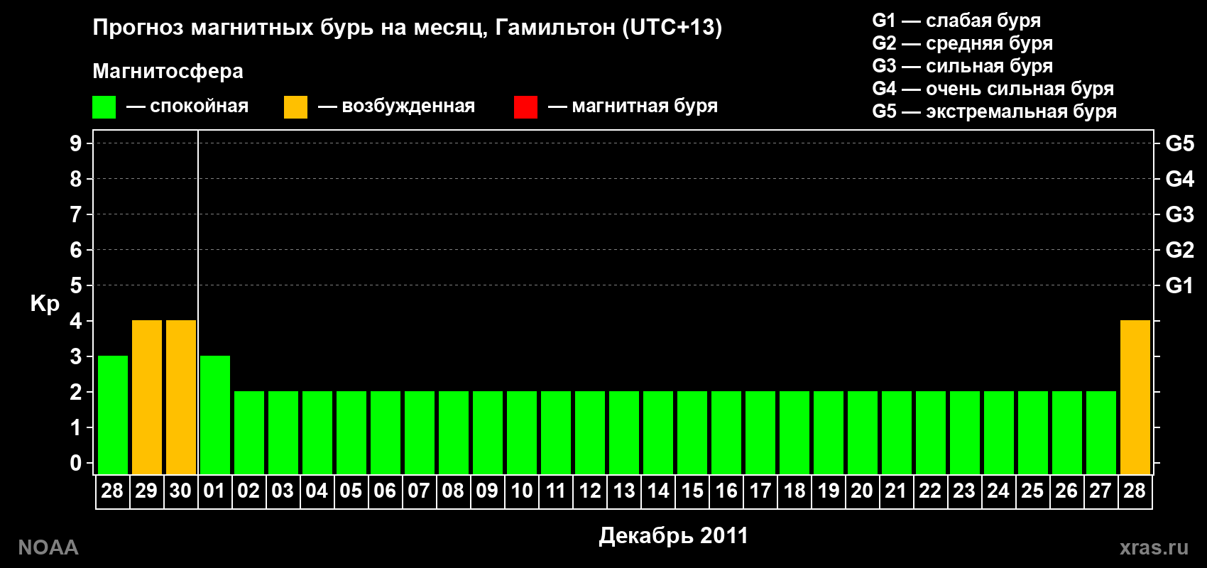 Прогноз максимального суточного геомагнитного индекса Kp на <b>1 месяц</b> (31 день) <b>с 28 ноября по 28 декабря 2011 г</b>
