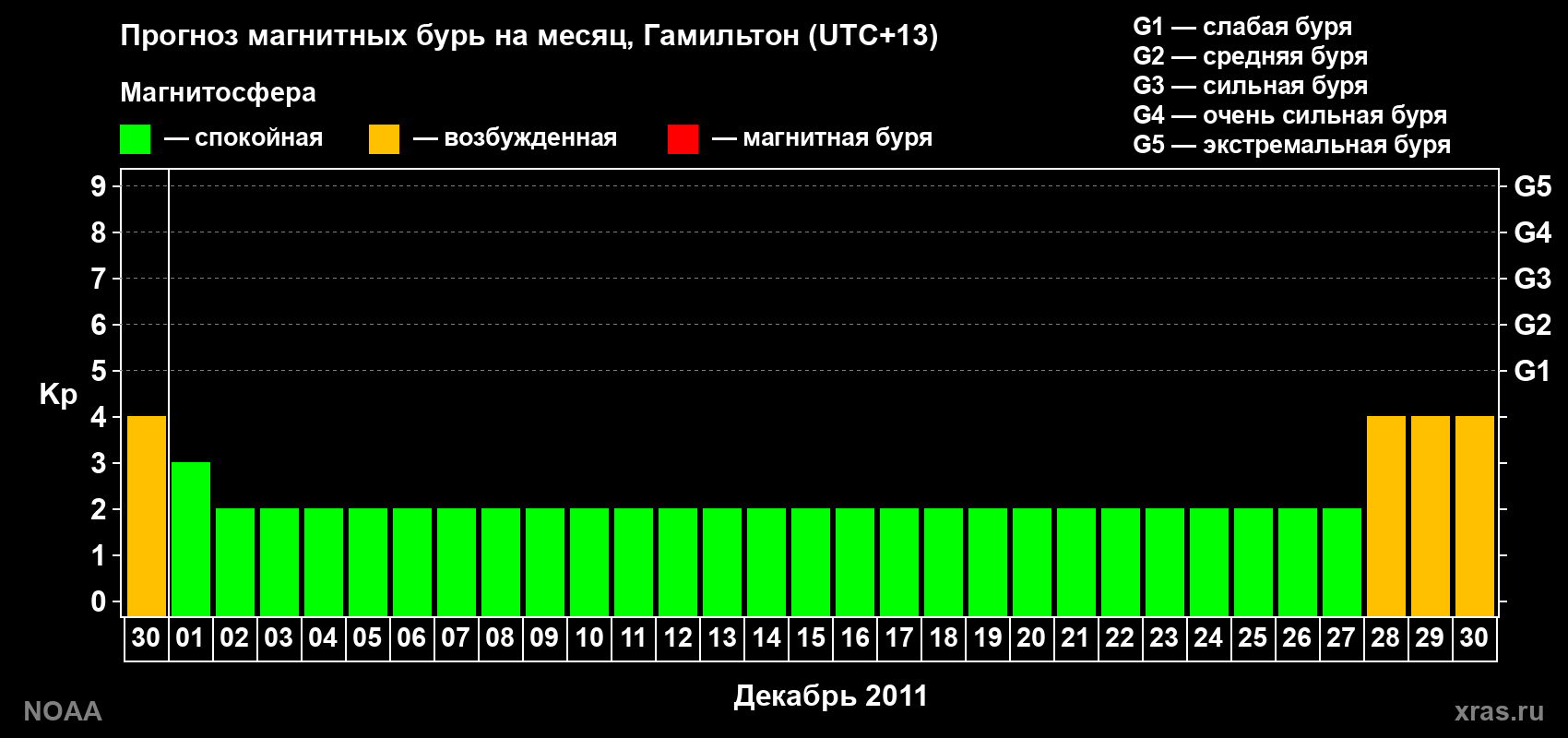 Прогноз максимального суточного геомагнитного индекса&nbsp;Kp на <b>1 месяц</b> (31 день) <b>с 30 ноября по 30 декабря 2011 г</b>