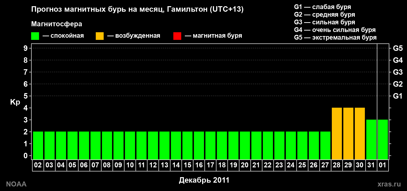 Прогноз максимального суточного геомагнитного индекса&nbsp;Kp на <b>1 месяц</b> (31 день) <b>с 02 декабря 2011 г по 01 января 2012 г</b>