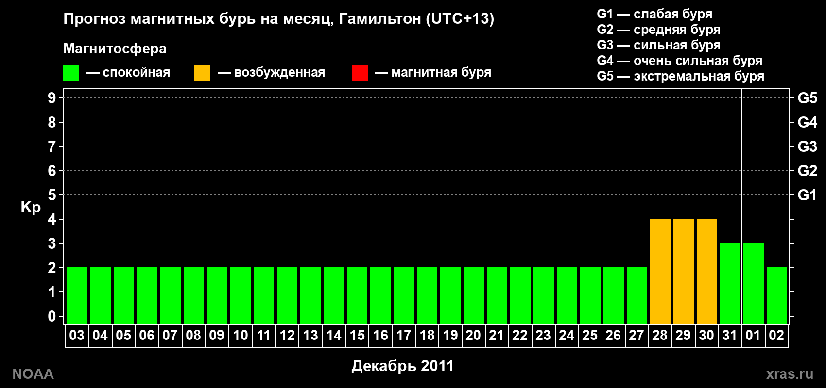 Прогноз максимального суточного геомагнитного индекса Kp на <b>1 месяц</b> (31 день) <b>с 03 декабря 2011 г по 02 января 2012 г</b>