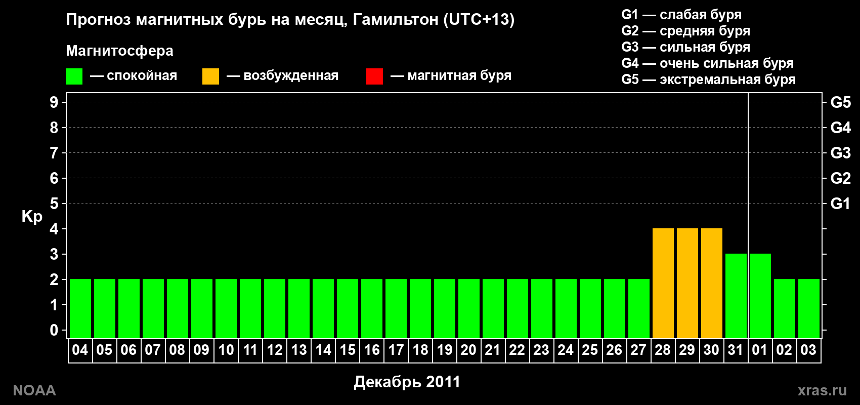 Прогноз максимального суточного геомагнитного индекса Kp на <b>1 месяц</b> (31 день) <b>с 04 декабря 2011 г по 03 января 2012 г</b>
