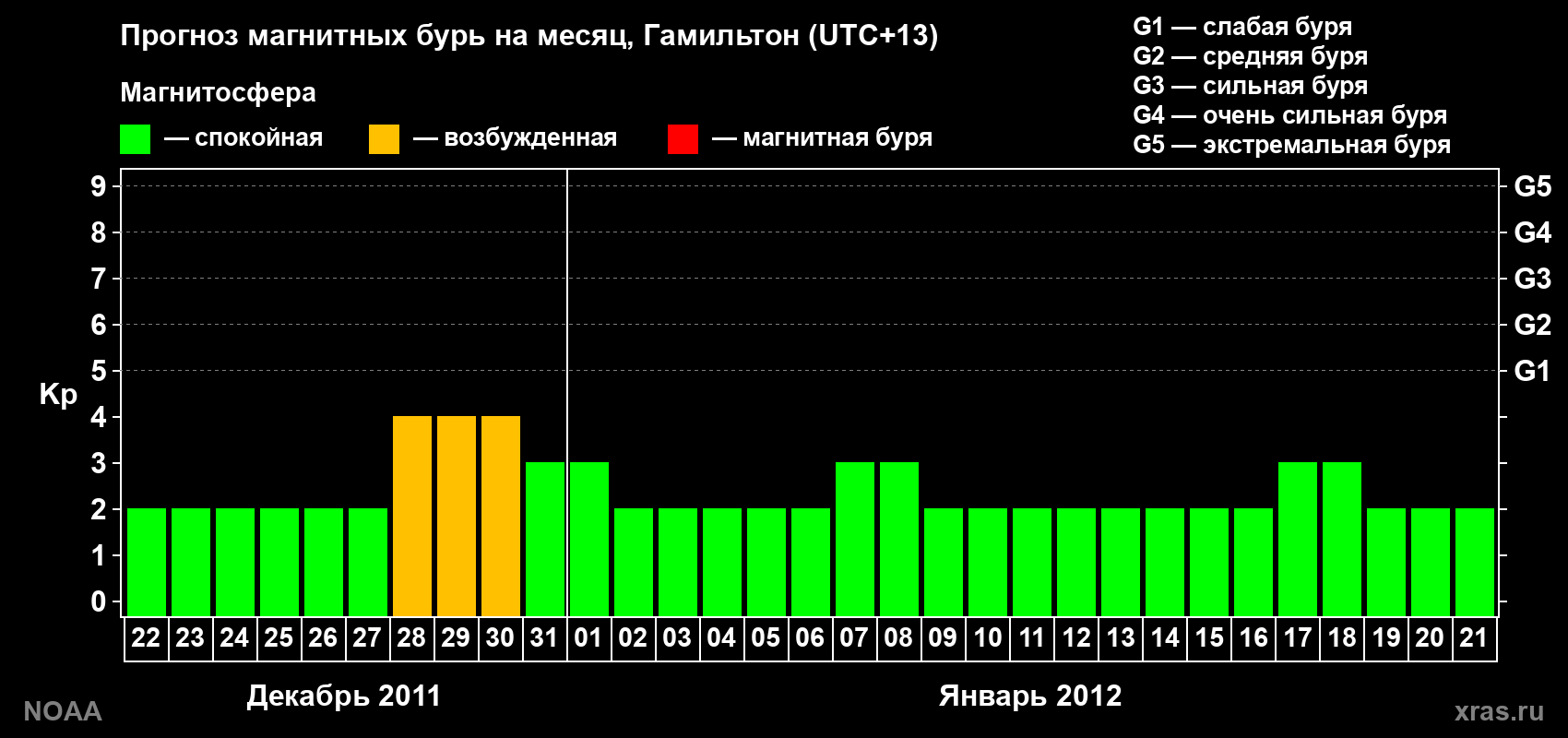 Прогноз максимального суточного геомагнитного индекса Kp на <b>1 месяц</b> (31 день) <b>с 22 декабря 2011 г по 21 января 2012 г</b>
