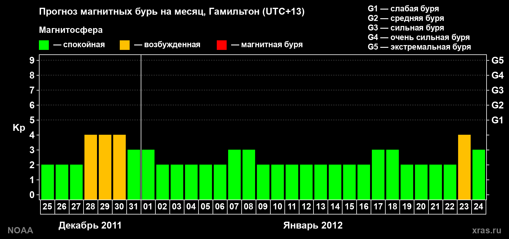 Прогноз максимального суточного геомагнитного индекса Kp на <b>1 месяц</b> (31 день) <b>с 25 декабря 2011 г по 24 января 2012 г</b>