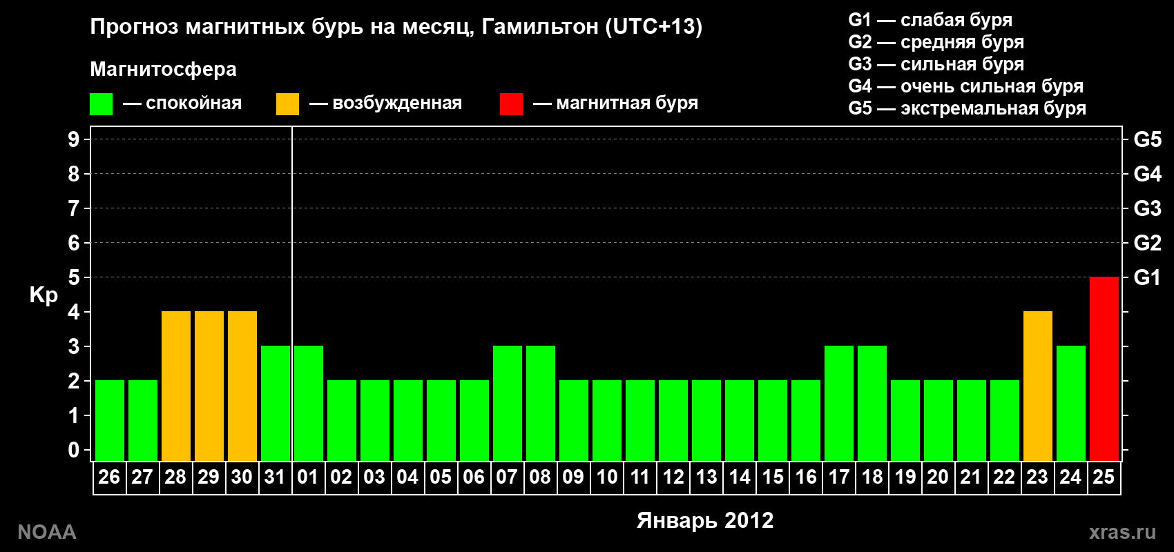 Прогноз максимального суточного геомагнитного индекса Kp на <b>1 месяц</b> (31 день) <b>с 26 декабря 2011 г по 25 января 2012 г</b>
