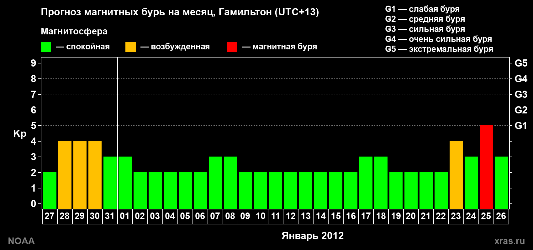 Прогноз максимального суточного геомагнитного индекса Kp на <b>1 месяц</b> (31 день) <b>с 27 декабря 2011 г по 26 января 2012 г</b>