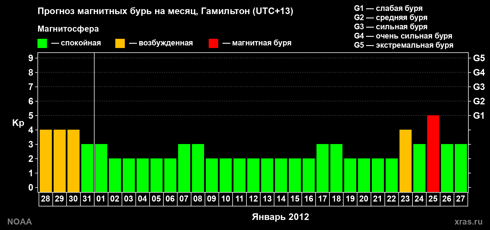 Прогноз максимального суточного геомагнитного индекса Kp на <b>1 месяц</b> (31 день) <b>с 28 декабря 2011 г по 27 января 2012 г</b>