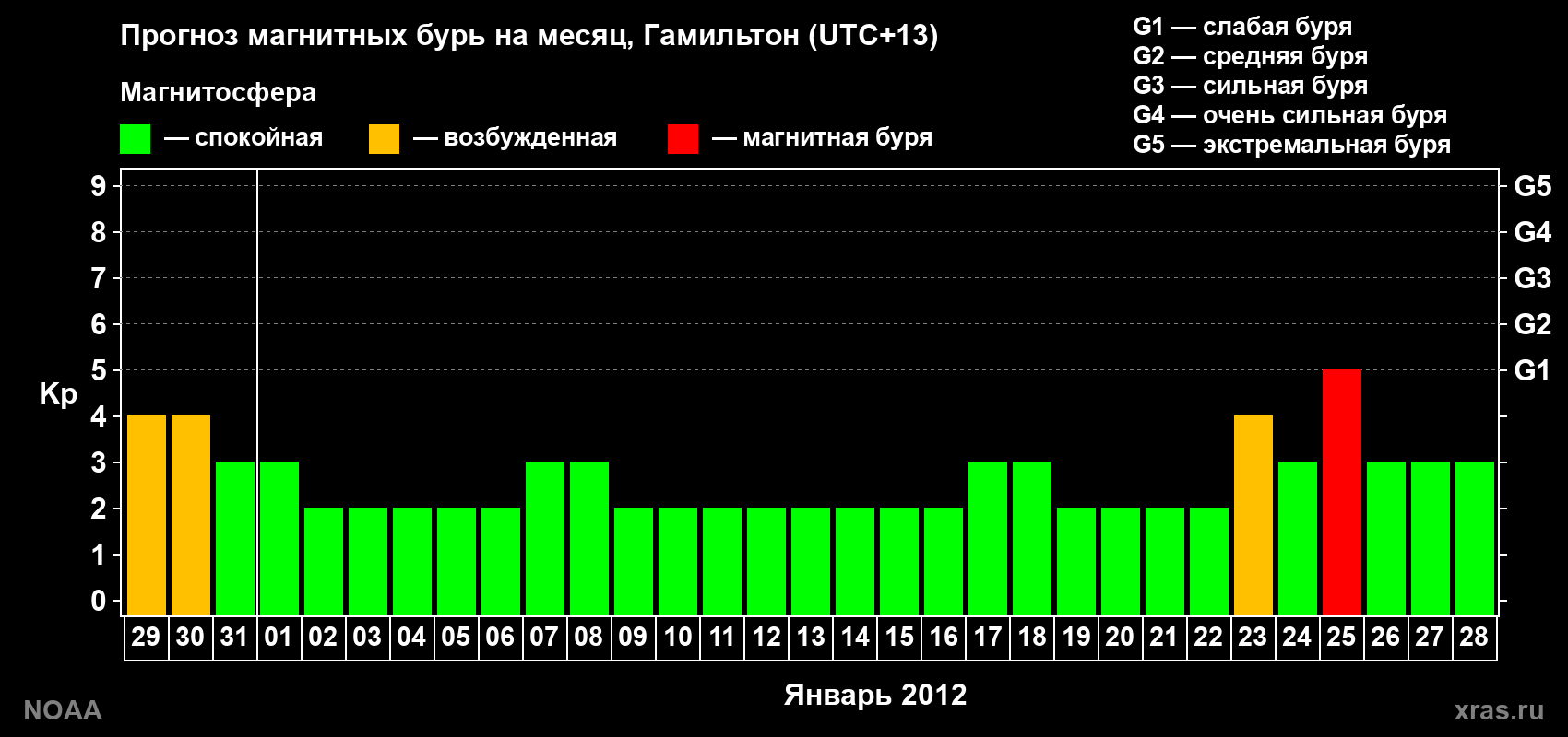 Прогноз максимального суточного геомагнитного индекса Kp на <b>1 месяц</b> (31 день) <b>с 29 декабря 2011 г по 28 января 2012 г</b>