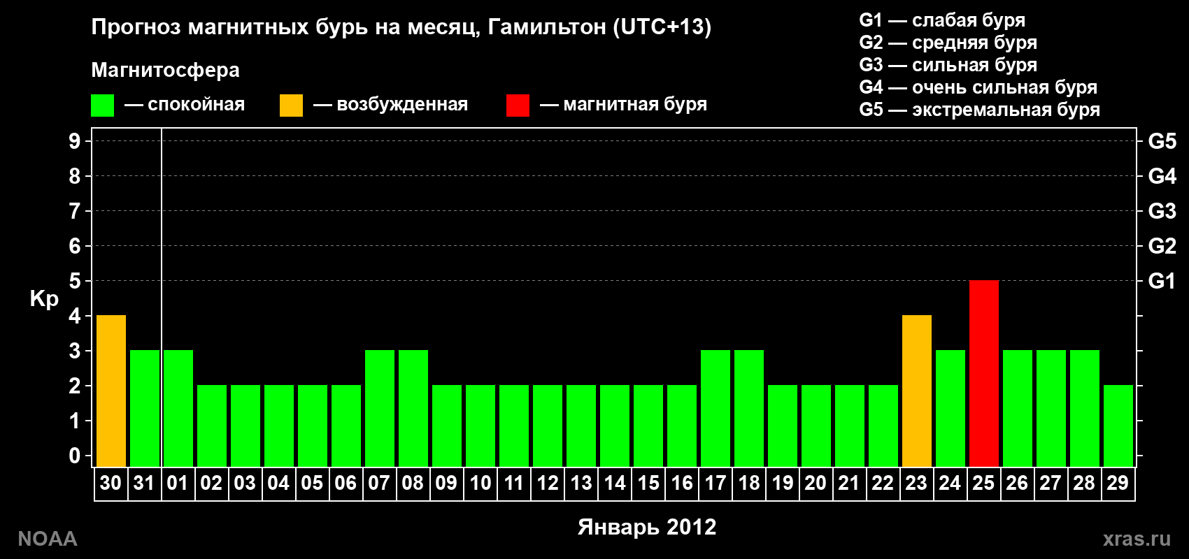 Прогноз максимального суточного геомагнитного индекса&nbsp;Kp на <b>1 месяц</b> (31 день) <b>с 30 декабря 2011 г по 29 января 2012 г</b>