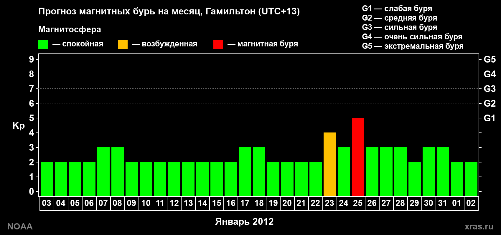 Прогноз максимального суточного геомагнитного индекса&nbsp;Kp на <b>1 месяц</b> (31 день) <b>с 03 января по 02 февраля 2012 г</b>