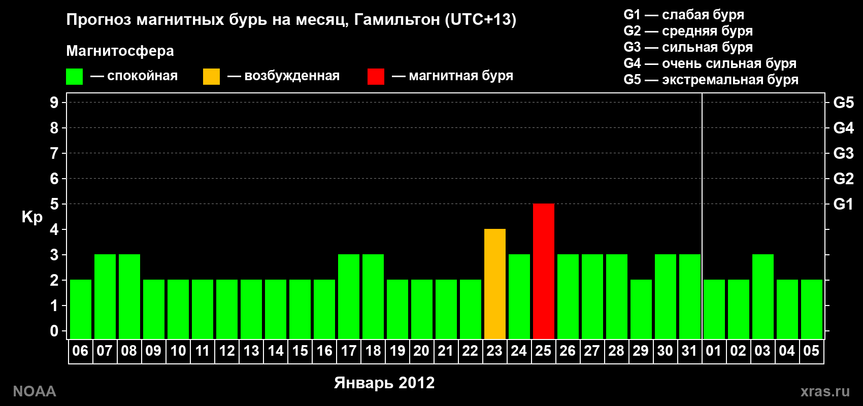 Прогноз максимального суточного геомагнитного индекса Kp на <b>1 месяц</b> (31 день) <b>с 06 января по 05 февраля 2012 г</b>