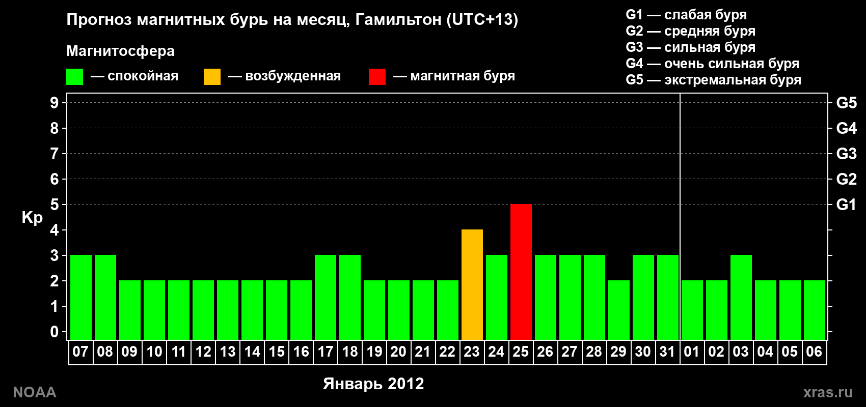 Прогноз максимального суточного геомагнитного индекса Kp на <b>1 месяц</b> (31 день) <b>с 07 января по 06 февраля 2012 г</b>