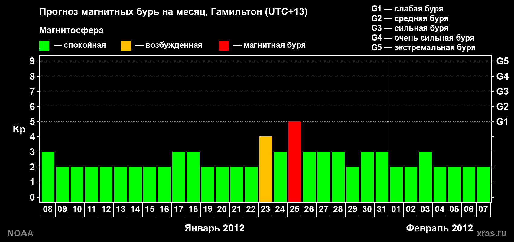 Прогноз максимального суточного геомагнитного индекса Kp на <b>1 месяц</b> (31 день) <b>с 08 января по 07 февраля 2012 г</b>