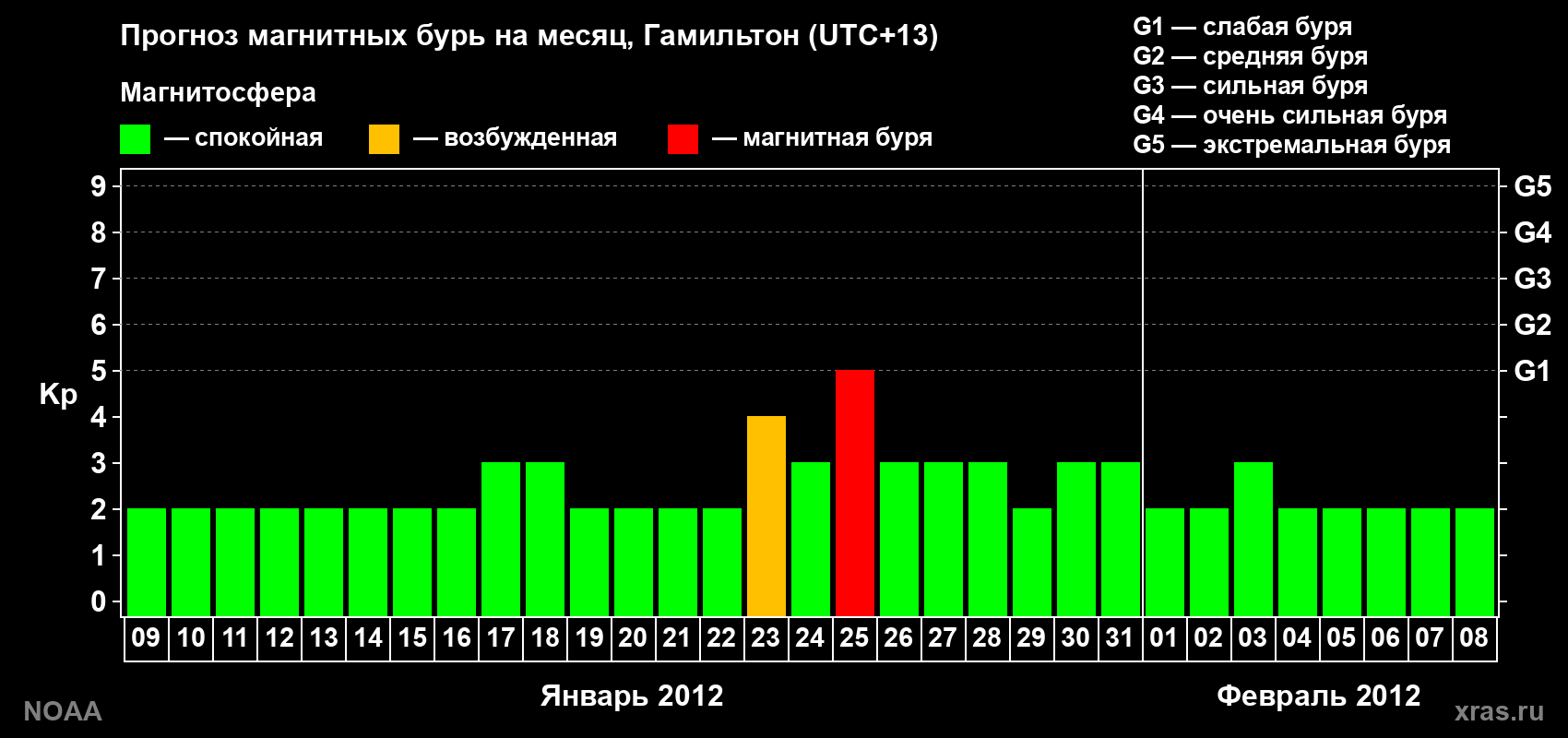 Прогноз максимального суточного геомагнитного индекса Kp на <b>1 месяц</b> (31 день) <b>с 09 января по 08 февраля 2012 г</b>