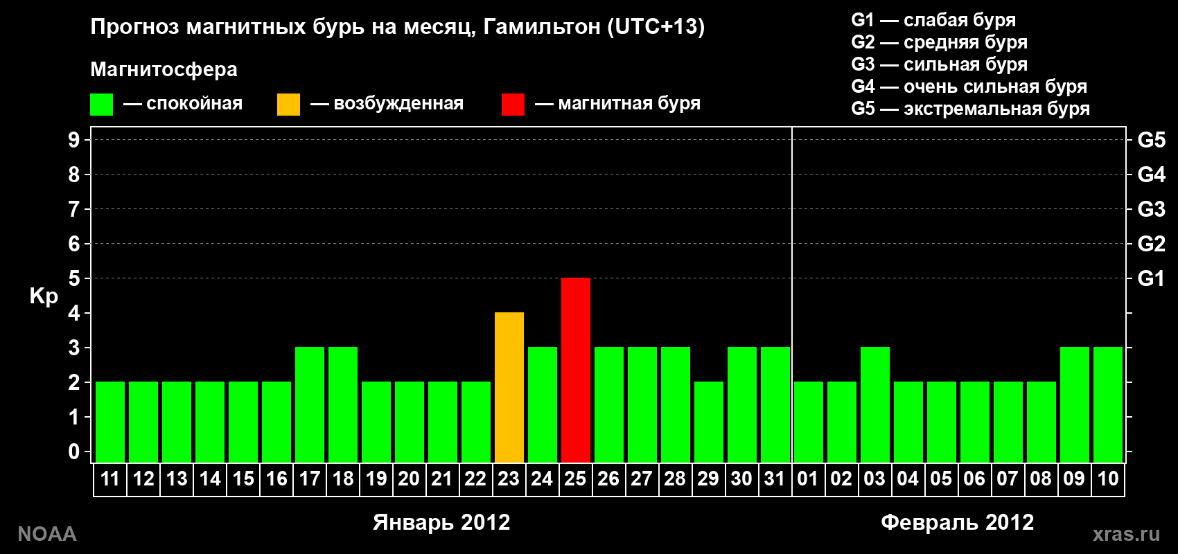 Прогноз максимального суточного геомагнитного индекса Kp на <b>1 месяц</b> (31 день) <b>с 11 января по 10 февраля 2012 г</b>