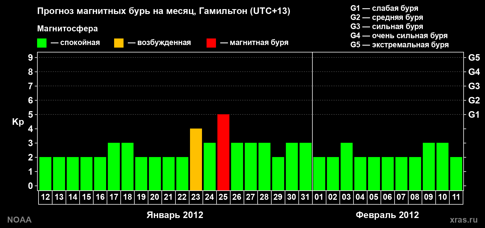 Прогноз максимального суточного геомагнитного индекса Kp на <b>1 месяц</b> (31 день) <b>с 12 января по 11 февраля 2012 г</b>