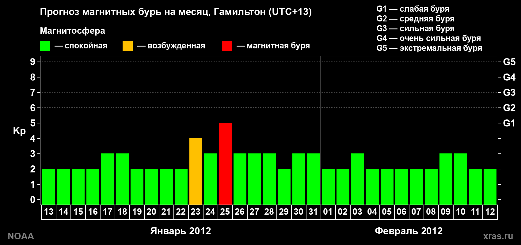 Прогноз максимального суточного геомагнитного индекса Kp на <b>1 месяц</b> (31 день) <b>с 13 января по 12 февраля 2012 г</b>