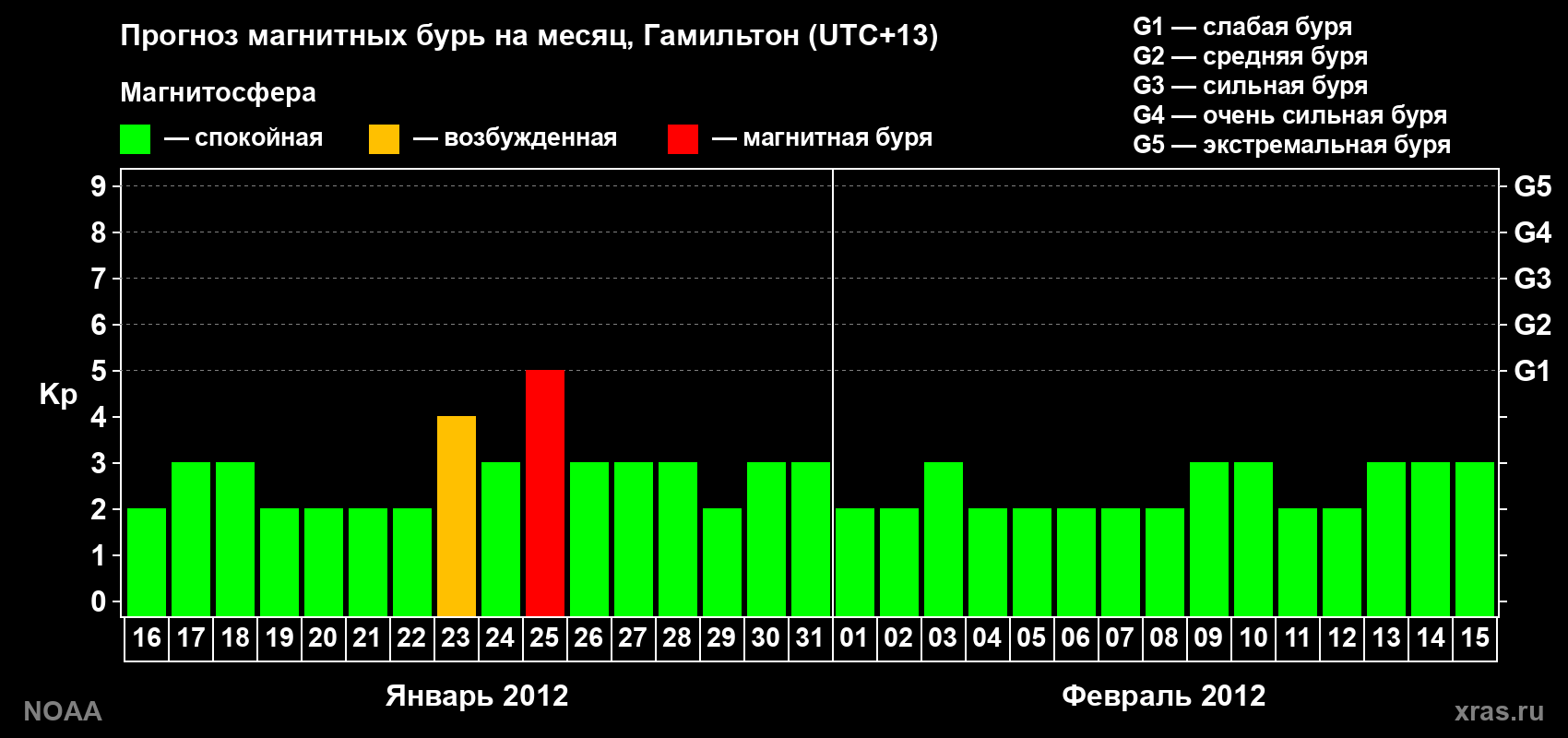 Прогноз максимального суточного геомагнитного индекса Kp на <b>1 месяц</b> (31 день) <b>с 16 января по 15 февраля 2012 г</b>