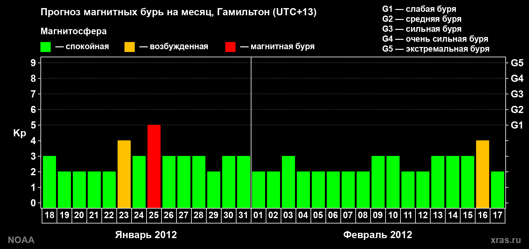 Прогноз максимального суточного геомагнитного индекса Kp на <b>1 месяц</b> (31 день) <b>с 18 января по 17 февраля 2012 г</b>