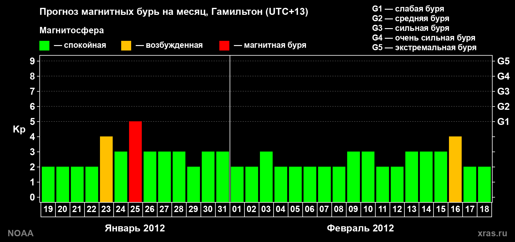 Прогноз максимального суточного геомагнитного индекса Kp на <b>1 месяц</b> (31 день) <b>с 19 января по 18 февраля 2012 г</b>