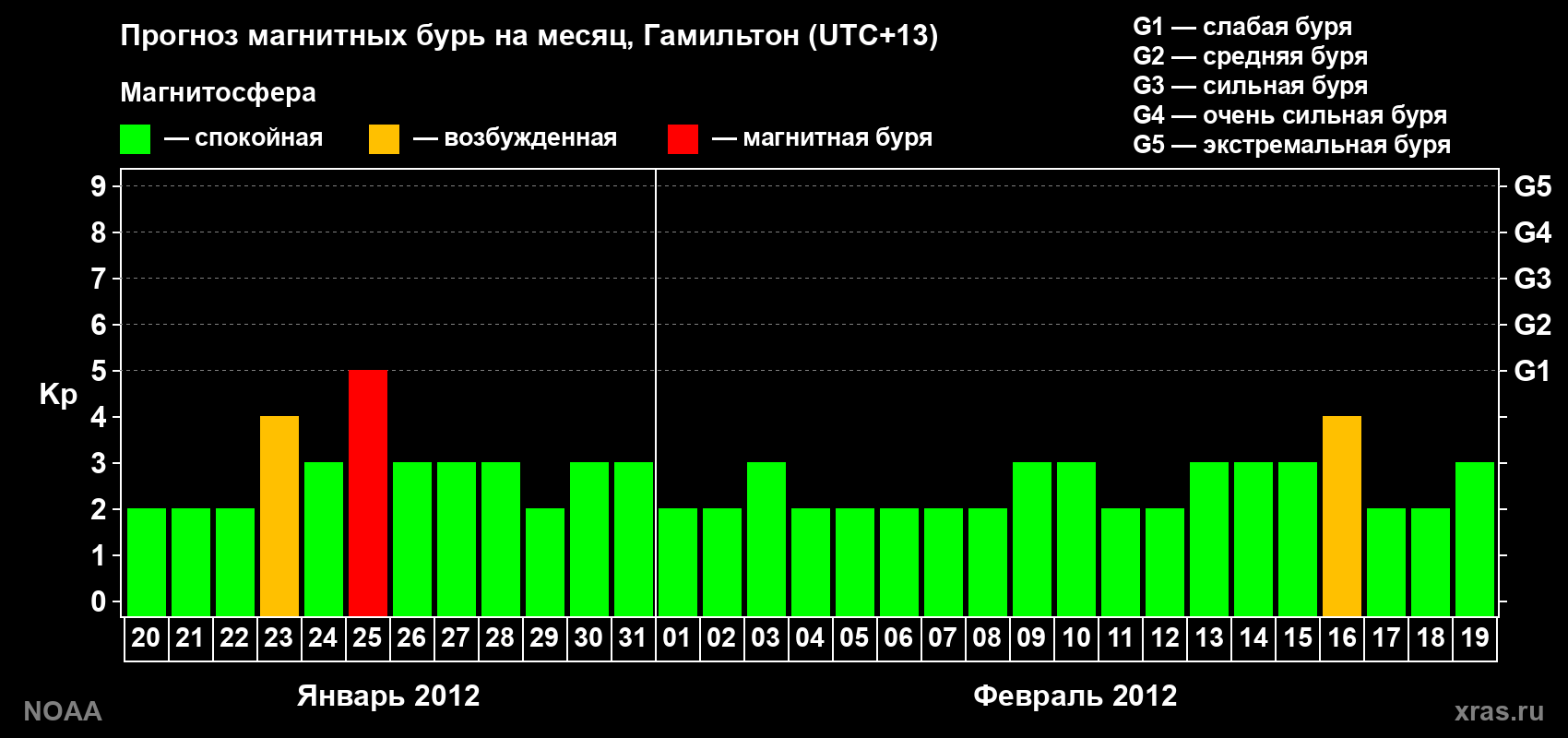 Прогноз максимального суточного геомагнитного индекса Kp на <b>1 месяц</b> (31 день) <b>с 20 января по 19 февраля 2012 г</b>