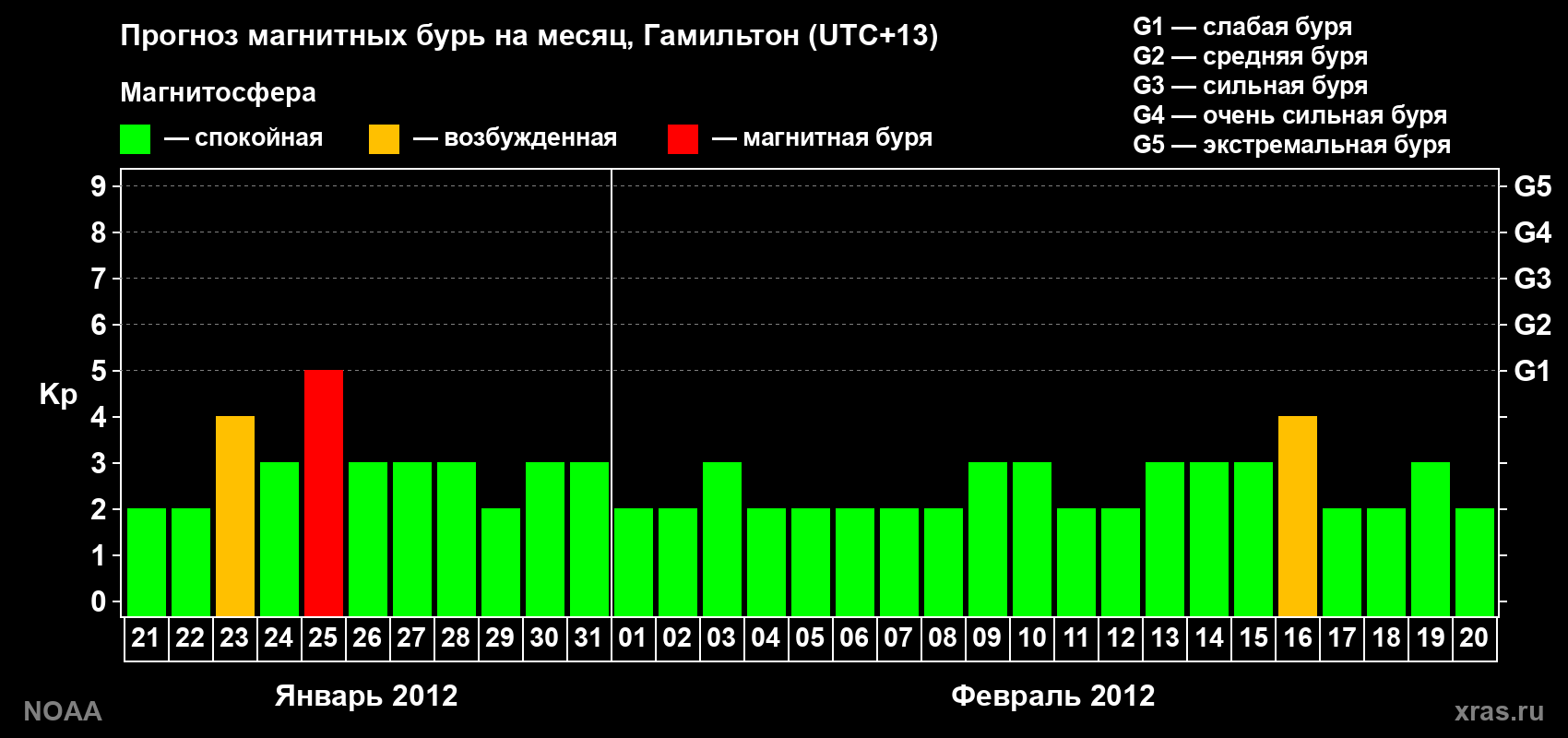Прогноз максимального суточного геомагнитного индекса Kp на <b>1 месяц</b> (31 день) <b>с 21 января по 20 февраля 2012 г</b>
