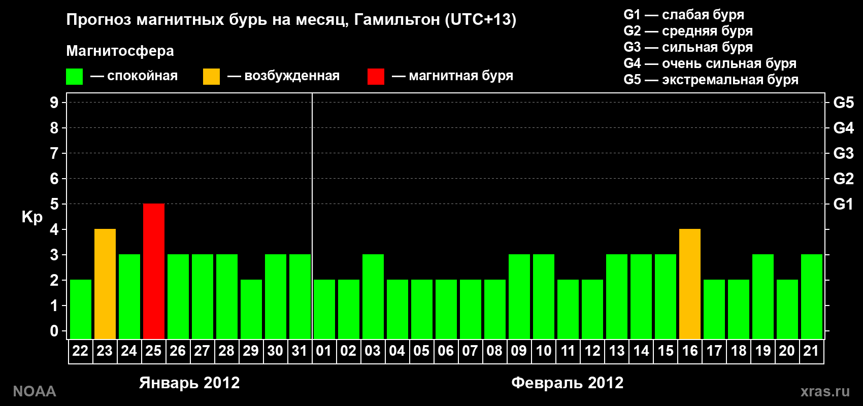 Прогноз максимального суточного геомагнитного индекса Kp на <b>1 месяц</b> (31 день) <b>с 22 января по 21 февраля 2012 г</b>