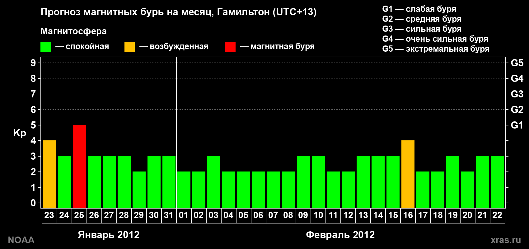 Прогноз максимального суточного геомагнитного индекса Kp на <b>1 месяц</b> (31 день) <b>с 23 января по 22 февраля 2012 г</b>
