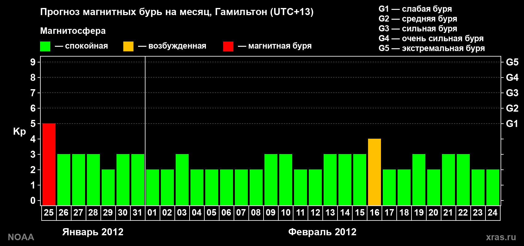Прогноз максимального суточного геомагнитного индекса Kp на <b>1 месяц</b> (31 день) <b>с 25 января по 24 февраля 2012 г</b>