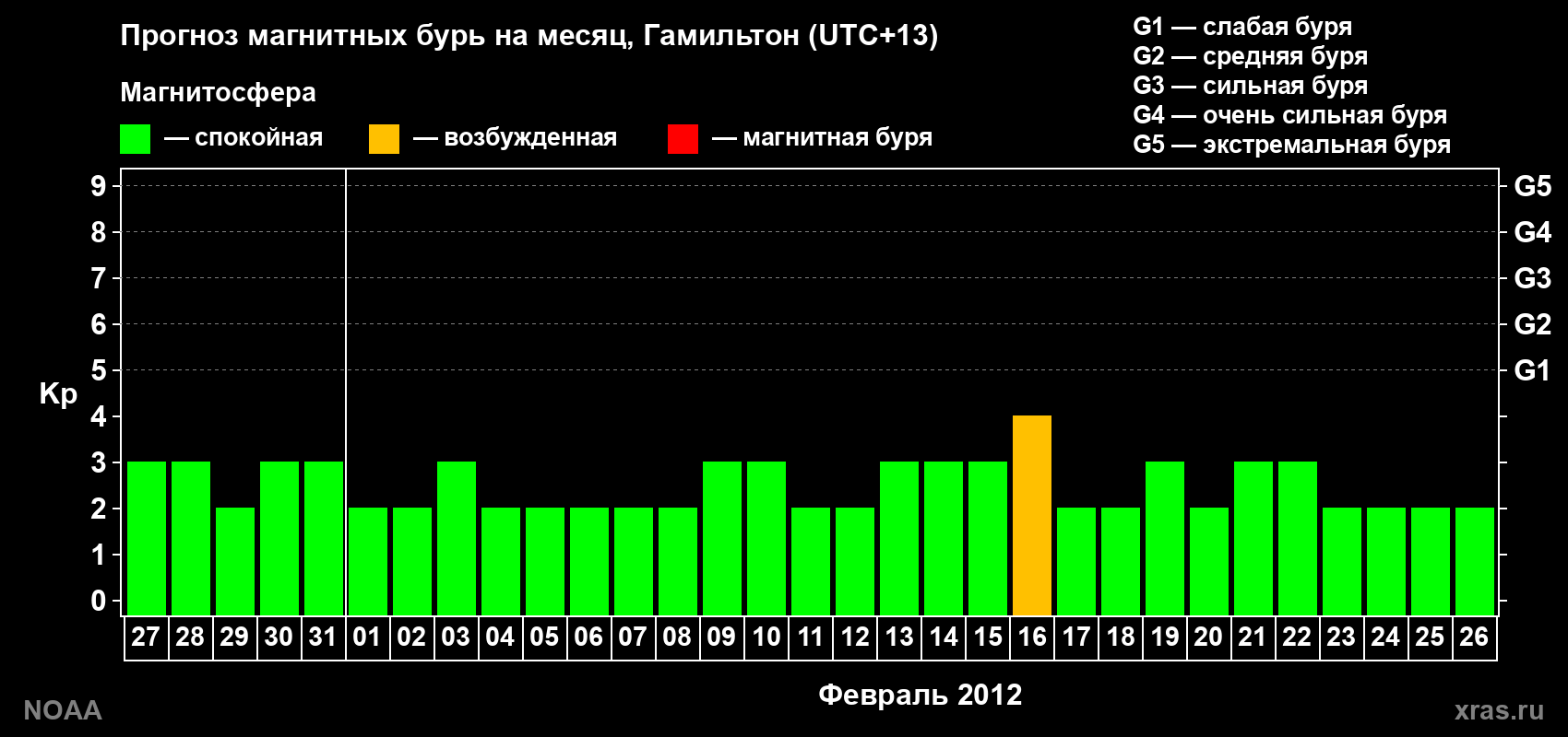 Прогноз максимального суточного геомагнитного индекса Kp на <b>1 месяц</b> (31 день) <b>с 27 января по 26 февраля 2012 г</b>