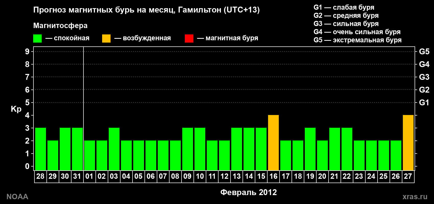 Прогноз максимального суточного геомагнитного индекса Kp на <b>1 месяц</b> (31 день) <b>с 28 января по 27 февраля 2012 г</b>