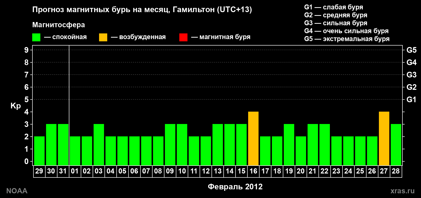 Прогноз максимального суточного геомагнитного индекса&nbsp;Kp на <b>1 месяц</b> (31 день) <b>с 29 января по 28 февраля 2012 г</b>