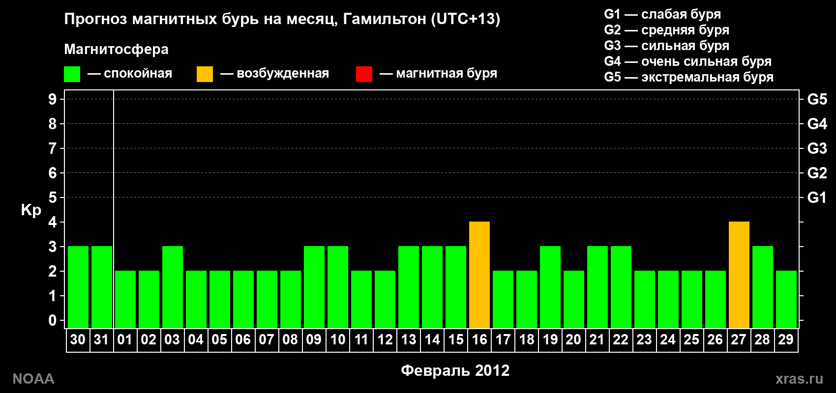 Прогноз максимального суточного геомагнитного индекса Kp на <b>1 месяц</b> (31 день) <b>с 30 января по 29 февраля 2012 г</b>