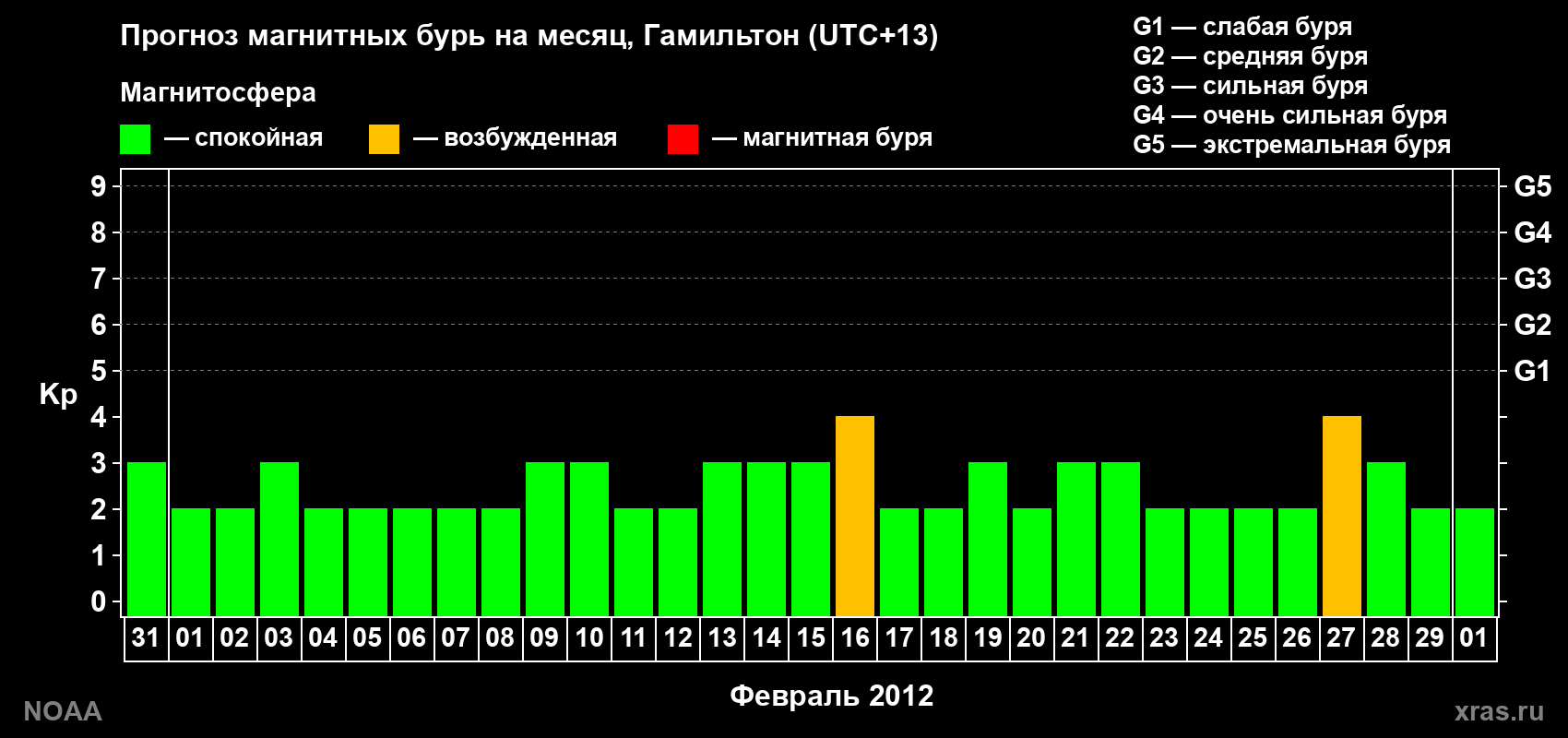 Прогноз максимального суточного геомагнитного индекса Kp на <b>1 месяц</b> (31 день) <b>с 31 января по 01 марта 2012 г</b>
