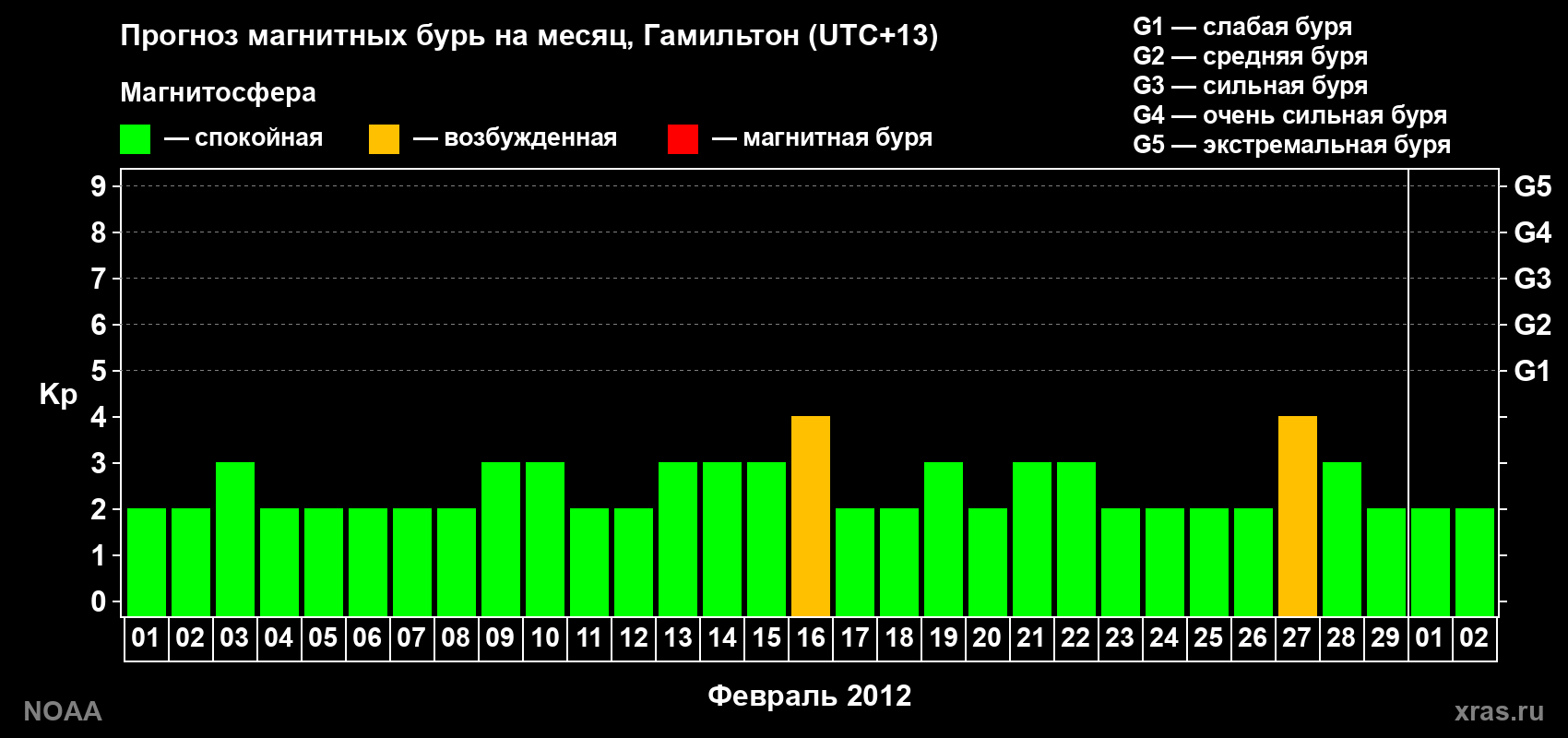 Прогноз максимального суточного геомагнитного индекса Kp на <b>1 месяц</b> (31 день) <b>с 01 февраля по 02 марта 2012 г</b>