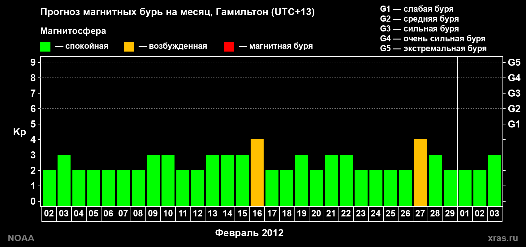 Прогноз максимального суточного геомагнитного индекса Kp на <b>1 месяц</b> (31 день) <b>с 02 февраля по 03 марта 2012 г</b>