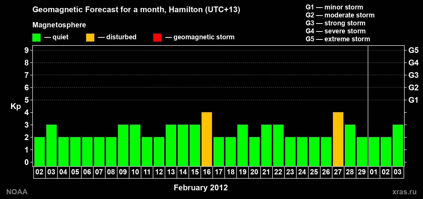 Forecast of the daily maximal value of geomagnetic index Kp for <b>1 month</b> (31 days) <b>from Feb 02, 2012 to Mar 03, 2012</b>