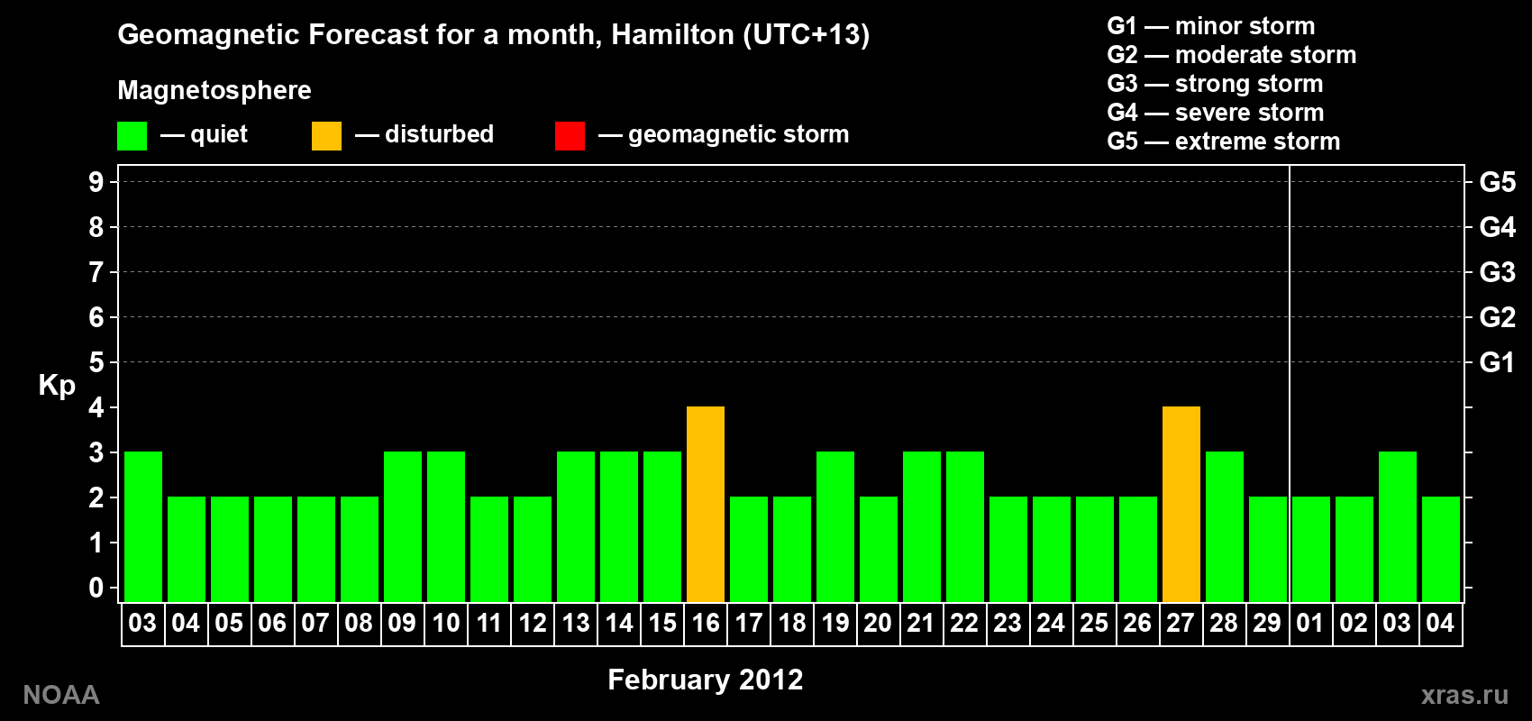 Forecast of the daily maximal value of geomagnetic index Kp for <b>1 month</b> (31 days) <b>from Feb 03, 2012 to Mar 04, 2012</b>