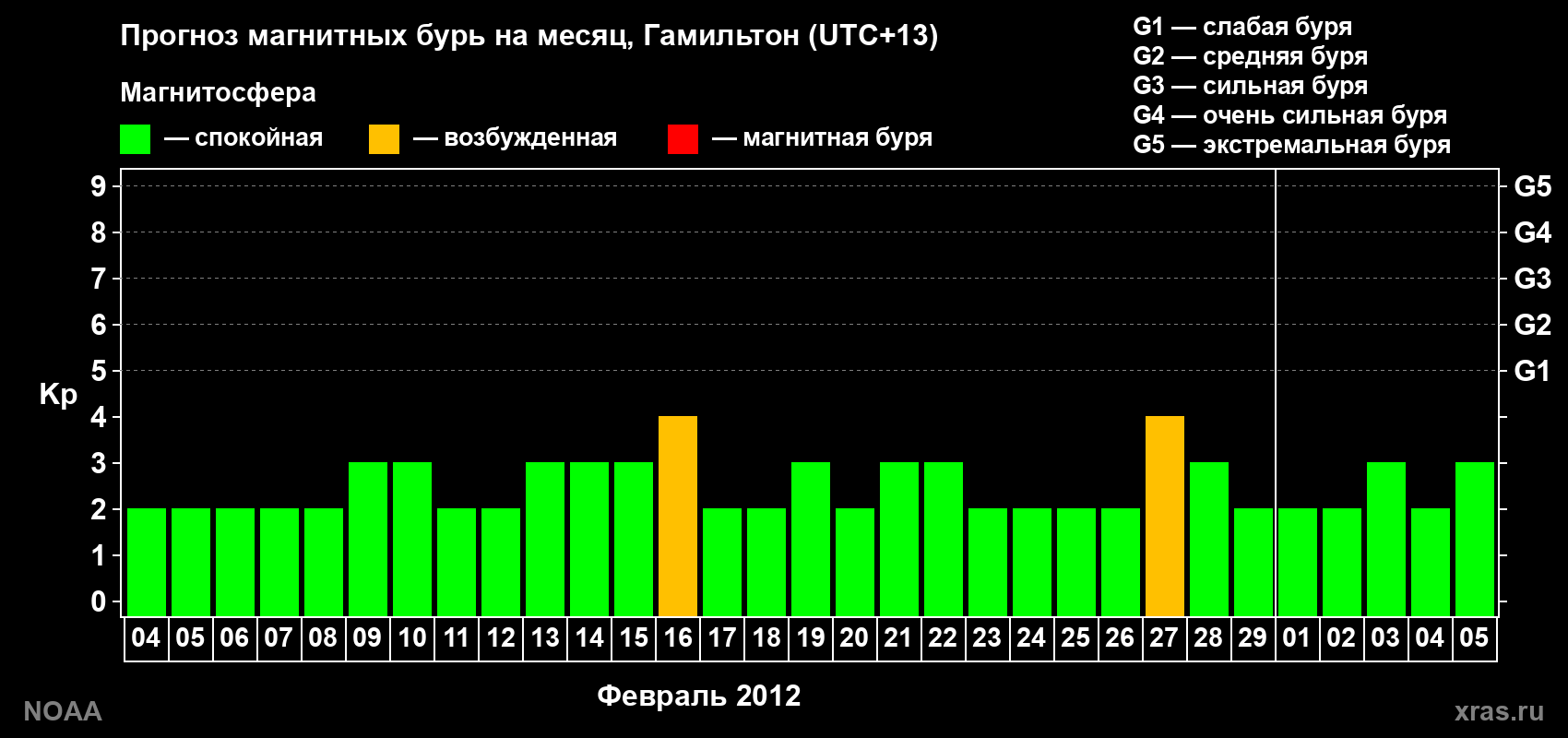 Прогноз максимального суточного геомагнитного индекса Kp на <b>1 месяц</b> (31 день) <b>с 04 февраля по 05 марта 2012 г</b>