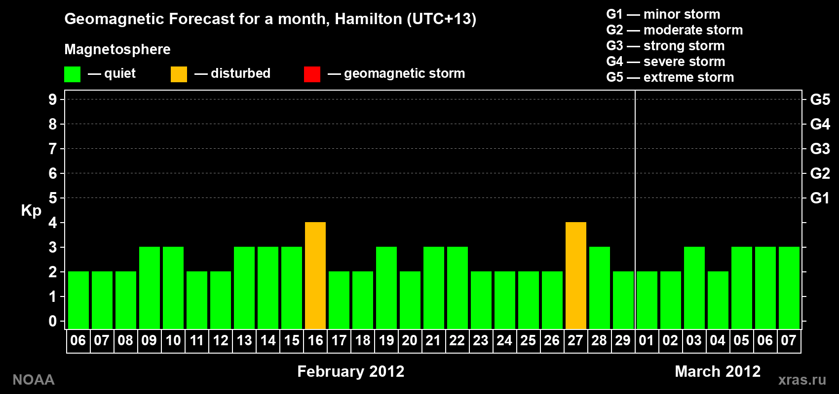 Forecast of the daily maximal value of geomagnetic index Kp for <b>1 month</b> (31 days) <b>from Feb 06, 2012 to Mar 07, 2012</b>