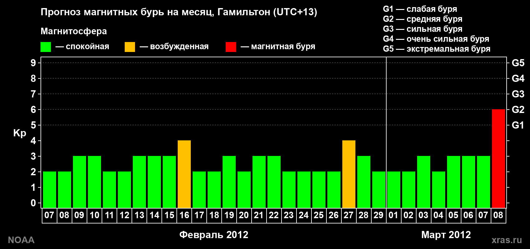 Прогноз максимального суточного геомагнитного индекса Kp на <b>1 месяц</b> (31 день) <b>с 07 февраля по 08 марта 2012 г</b>