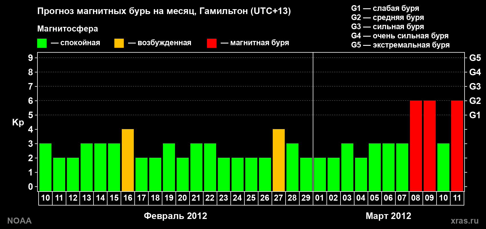 Прогноз максимального суточного геомагнитного индекса Kp на <b>1 месяц</b> (31 день) <b>с 10 февраля по 11 марта 2012 г</b>