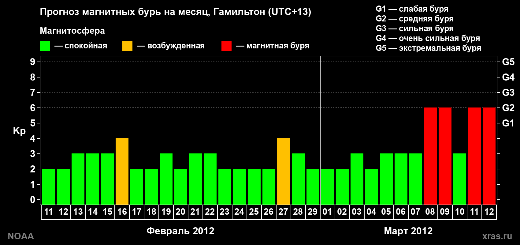 Прогноз максимального суточного геомагнитного индекса Kp на <b>1 месяц</b> (31 день) <b>с 11 февраля по 12 марта 2012 г</b>