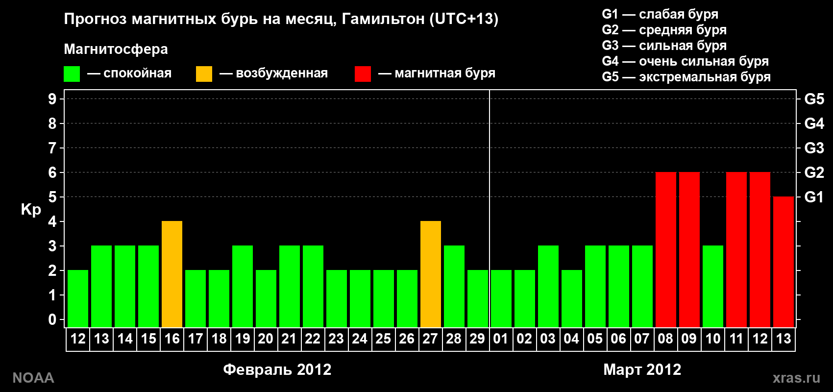 Прогноз максимального суточного геомагнитного индекса Kp на <b>1 месяц</b> (31 день) <b>с 12 февраля по 13 марта 2012 г</b>