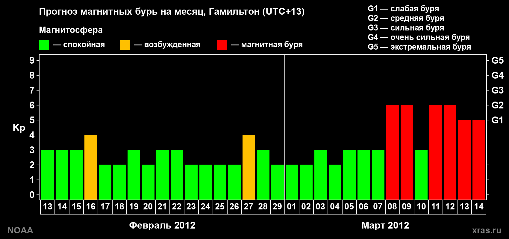 Прогноз максимального суточного геомагнитного индекса Kp на <b>1 месяц</b> (31 день) <b>с 13 февраля по 14 марта 2012 г</b>