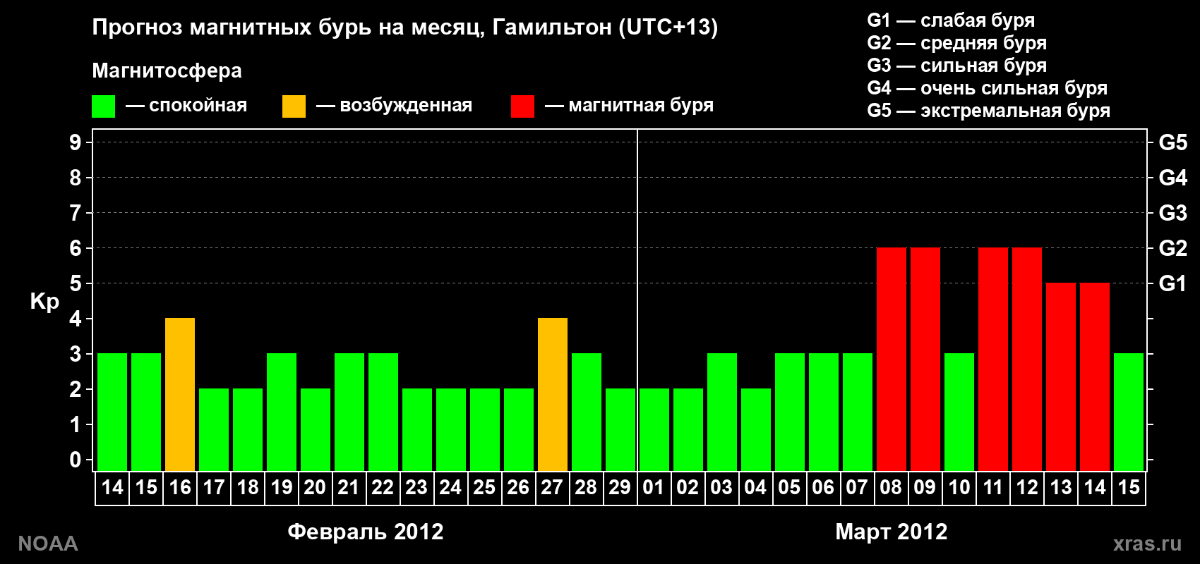 Прогноз максимального суточного геомагнитного индекса Kp на <b>1 месяц</b> (31 день) <b>с 14 февраля по 15 марта 2012 г</b>